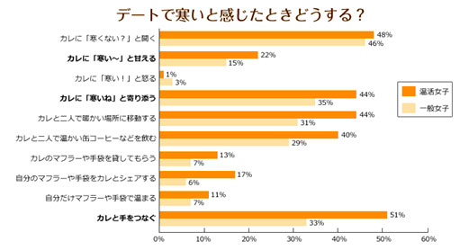 デートで寒いと感じたときどうしますか？