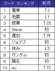 10月のワードランキング