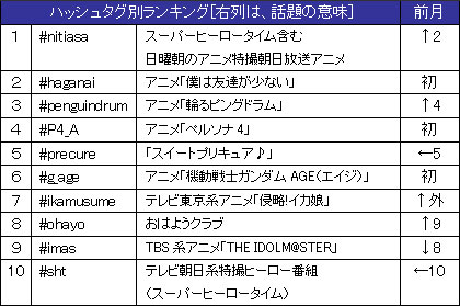 10月のハッシュタグ別ランキング