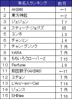 10月の有名人ランキング