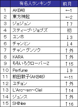 10月の有名人ランキング