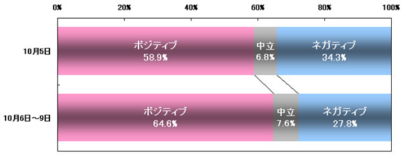 「iPhone」に関する書き込みの評判