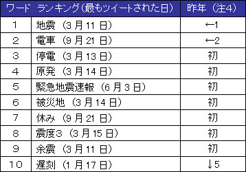 ワード　ランキング