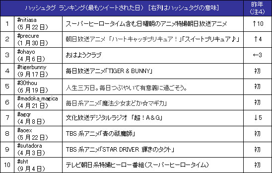 ハッシュタグ　ランキング