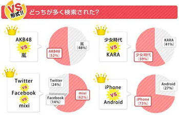 VS 検索回数ランキング