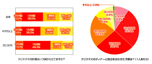 半数以上がクリスマスの計画を立てるタイミングは直前1週間以内。平均予算は約15,000円