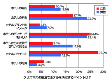 ホテルを決める際、女性は“クチコミ”重視。“夜景”では男女に開き