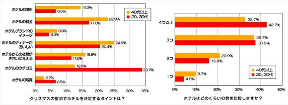 20、30代は多くのホテルを検討している