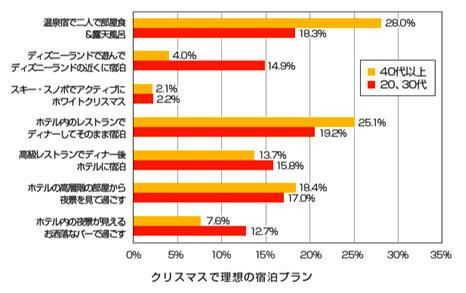 40代以上が望む理想のクリスマス宿泊プランは、“温泉宿で部屋食＆露天風呂”