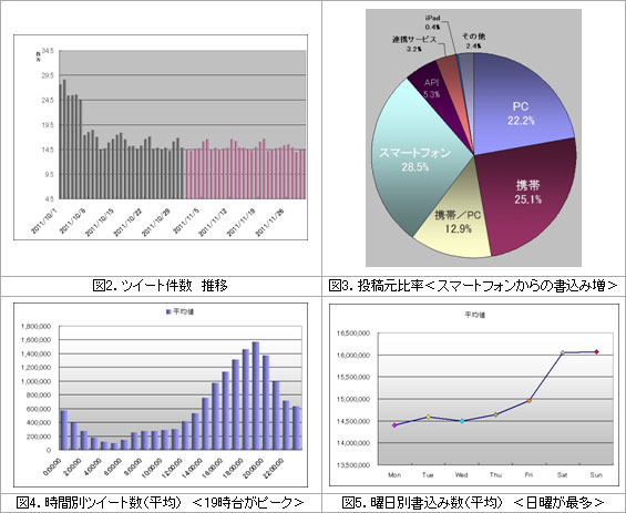 11月のTwitter利用動向