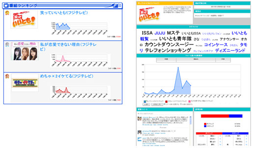 ツイッターリアルタイム分析サービス