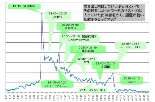 「2011年紅白歌合戦」書き込み　5分毎推移