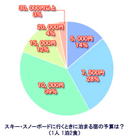 スキー・スノーボードで行ってみたい都道府県は北海道が47％