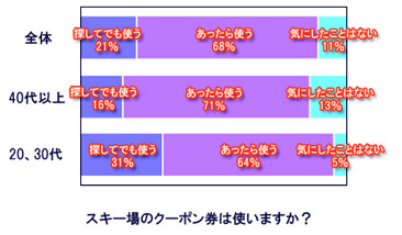 クーポンを利用する割合は89％、年代による差も