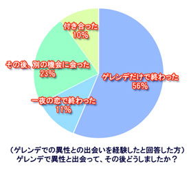 ゲレンデで異性との出会いを経験したことがあるのは21％。そのうち56％はゲレンデで終了