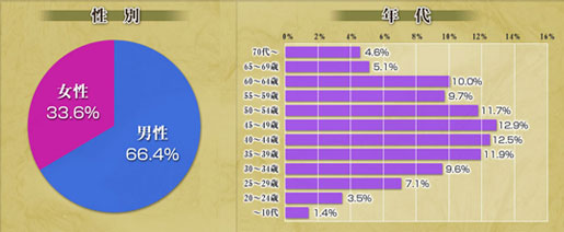 温泉大賞県別投票数ランキング