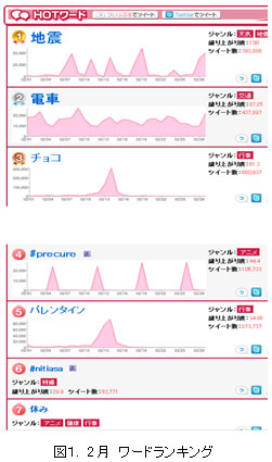 2月　ワードランキング