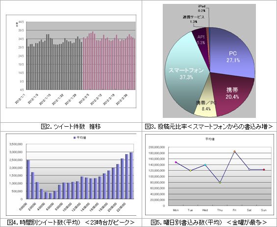 2012年2月のツイッター利用動向