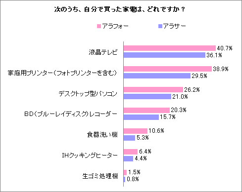 次のうち、自分で買った家電は、どれですか？