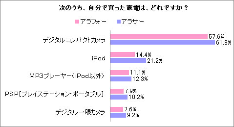 次のうち、自分で買った家電は、どれですか？