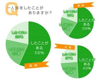 一人旅をしたことがありますか？