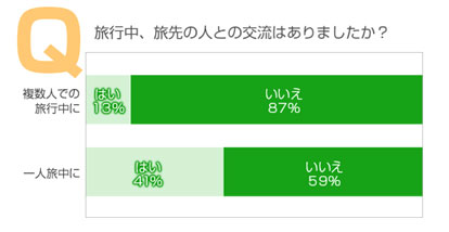 旅行の間、旅先の人と交流はありましたか？