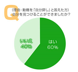 自分を見つけることができましたか？