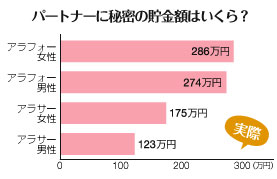 パートナーに秘密にしている貯金額はいくら？