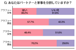 あなたはパートナーと家事を分担していますか？