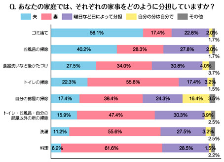 あなたの家庭では、それぞれの家事をどのように分担していますか？