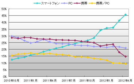 2012年Twitter　投稿元比率推移