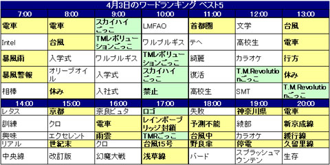 2012年4月3日のワードランキング　1時間毎推移