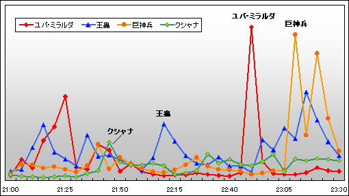 ついっぷるトレンド　キャラクター別　投稿件数推移