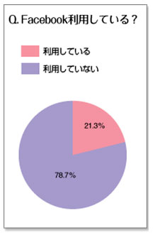 Facebookを利用している？