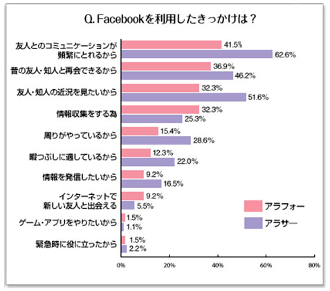 Facebookを利用したきっかけは？