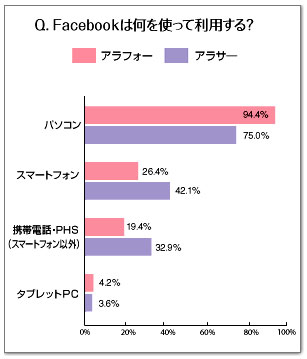 Facebookは何を使って利用する？