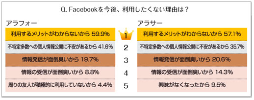 Facebookを今後、利用したくない理由は？