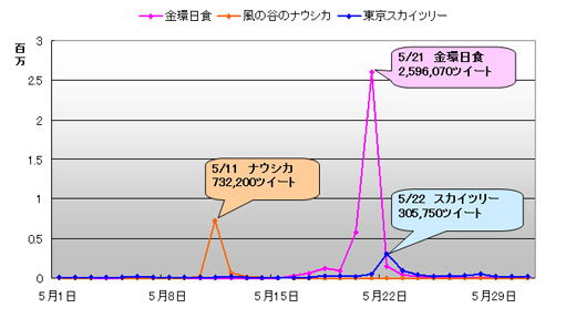 「金環日食」、「風の谷のナウシカ」、「東京スカイツリー」　ツイート数推移