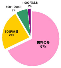 アプリに利用する料金（月額）