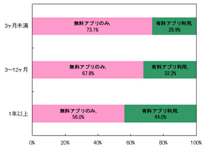 スマートフォン利用歴と有料アプリの利用状況