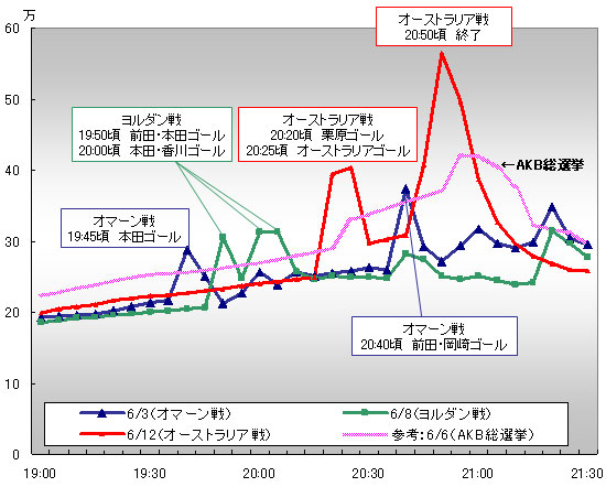 2012　サッカーワールドカップ最終予選ツイート数推移