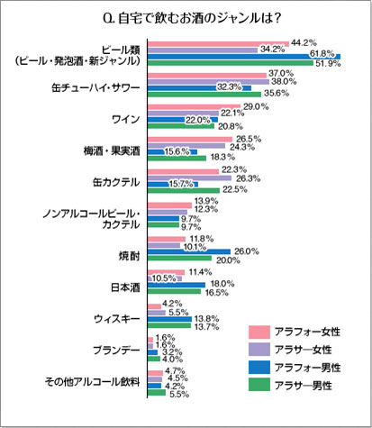 自宅で飲むお酒のジャンルは？