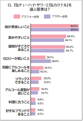 「缶チューハイ・サワー」「缶カクテル」を選ぶ基準は？