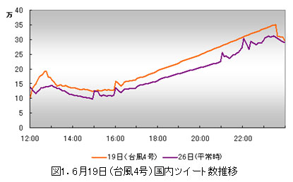 2012年6月19日（台風4号）国内ツイート数推移