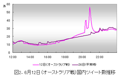 2012年6月12日（オーストラリア戦）国内ツイート数推移