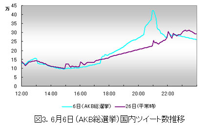 2012年6月6日（AKB総選挙）国内ツイート数推移