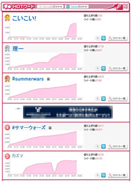 2012年7月20日22時50分のホットワードランキング