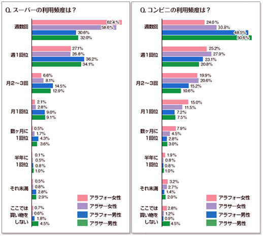 アラフォー女性の9割が週1回以上スーパーを利用、コンビニは5割未満