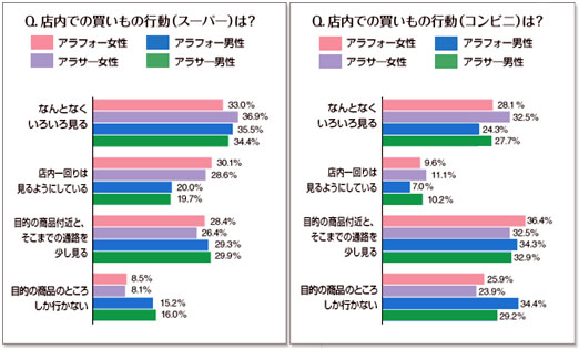 スーパーよりもコンビニのほうが、購入目的の商品が明確化している傾向