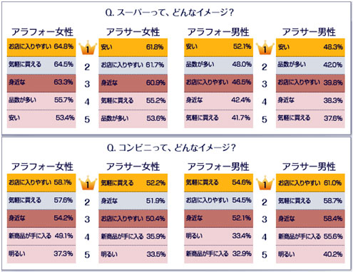 “新商品が手に入る”というイメージがあるのはスーパーよりコンビニ